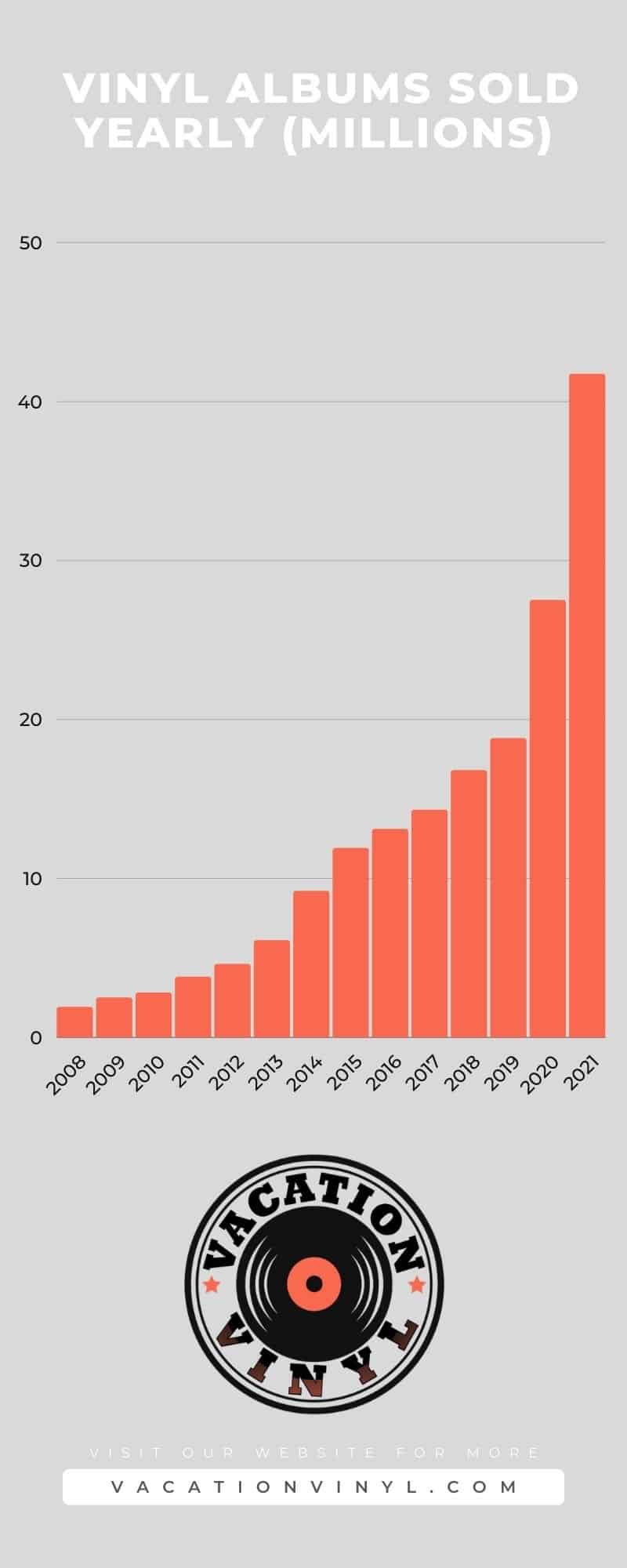 How Many Vinyl Records Are Sold Each Year?